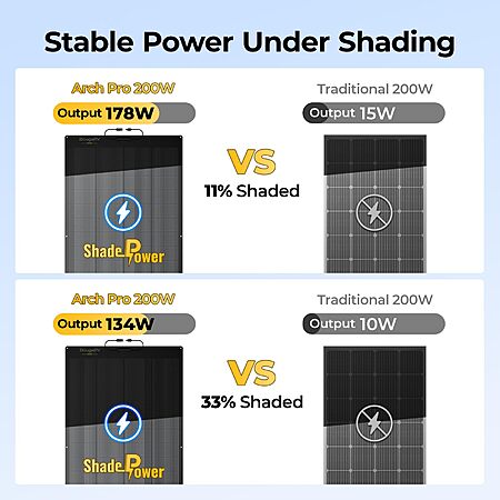 BougeRV Arch Pro 200 Watts Anti-Shading N-Type Fiberglass Flexible Solar Panel, Portable 24 Volts 16BB Mono Cell 25% High-Efficiency Black $239.97