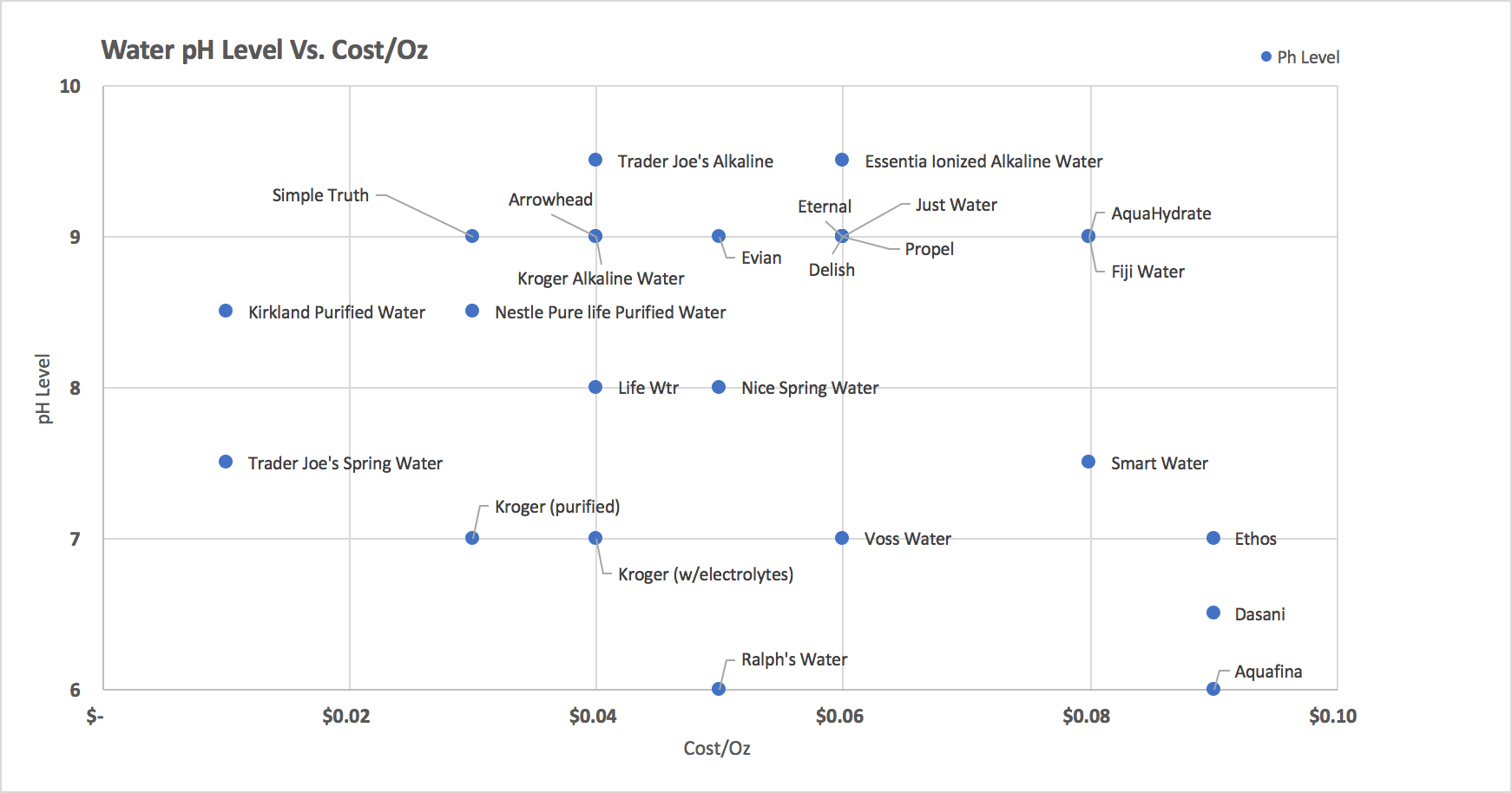 Ph Of Bottled Water Brands Chart