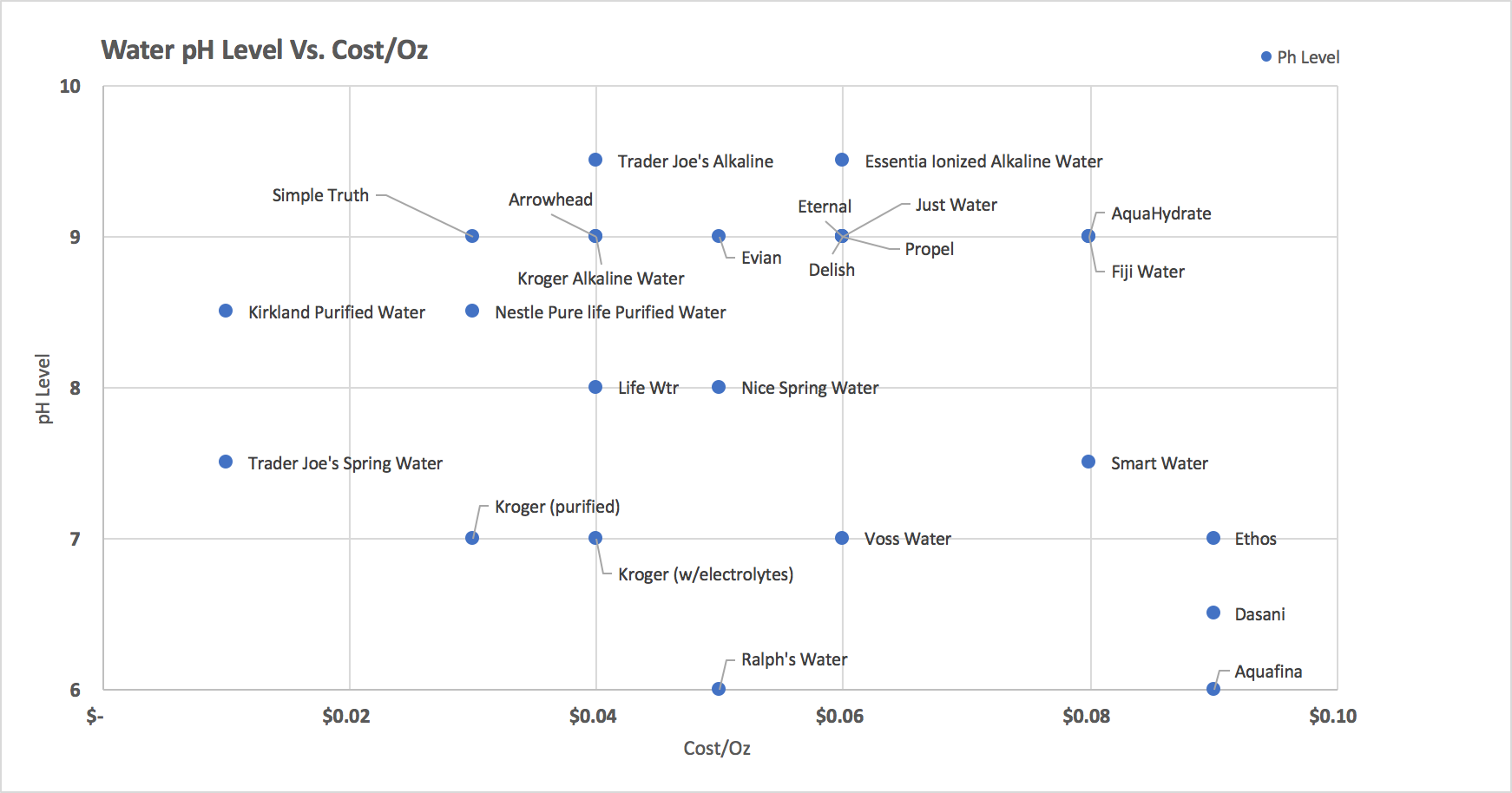 Bottled Water Ph Level Chart