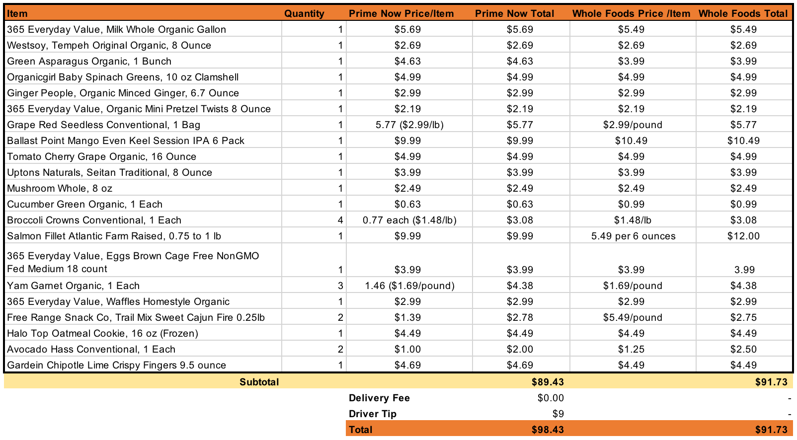 whole foods via prime now convenient but somewhat flawed estimate cost of grocery list
