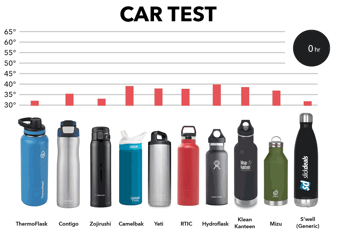 We Found The Coldest Water Bottle By Testing 10 Brands