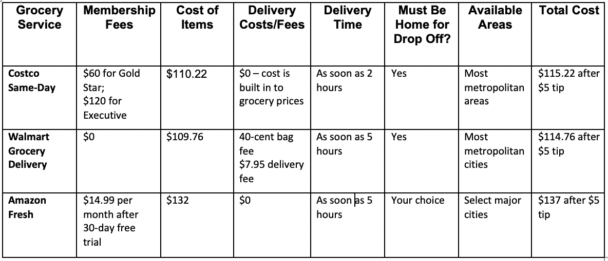 Is Costco Grocery Delivery Worth It